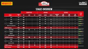 rallydeportugal specialstagesanalysis